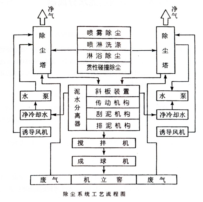 除塵系統工藝流程圖 除塵系統工藝流程圖